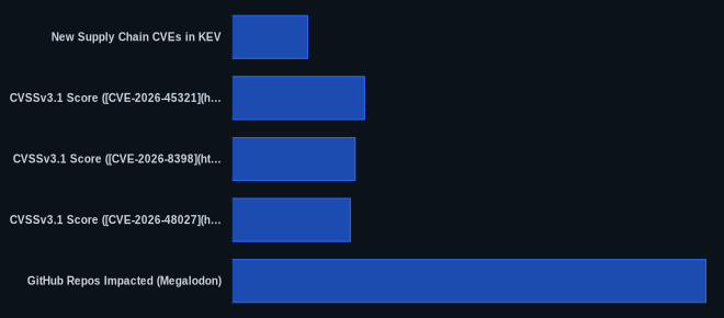 Key metrics chart for CISA Adds Supply Chain Attack Vulns to KEV Catalog