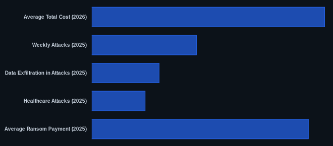 Key metrics chart for How to Detect Ransomware: Attack Chain, Warning Signs & Defense