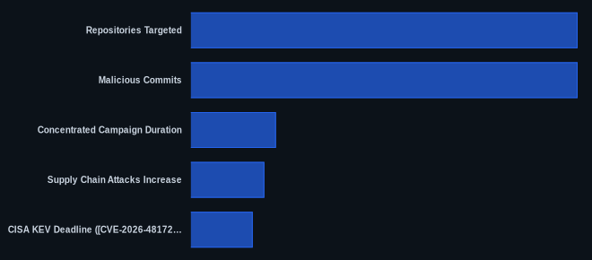 Key metrics chart for Megalodon Campaign Hits 5,000 GitHub Repositories