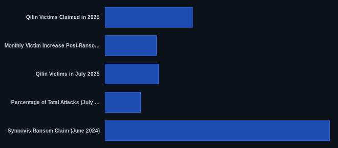 Key metrics chart for Qilin Ransomware Targets Roofing Solutions in Latest Attack