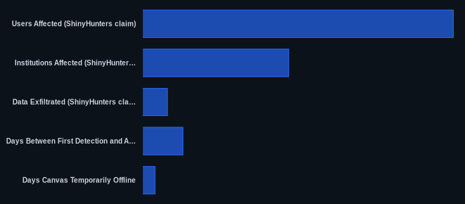 Key metrics chart for ShinyHunters Breaches Canvas LMS, Impacts 275 Million Users