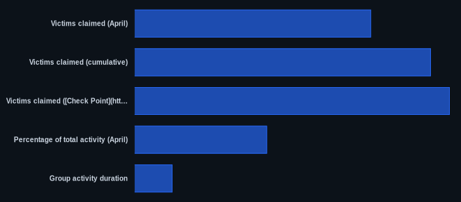 Key metrics chart for The Gentlemen Ransomware Group's Rapid Rise to Second Most Active