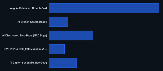 Key metrics chart for AI Cyberattacks: ChatGPT & Claude Weaponize Zero-Day Exploits