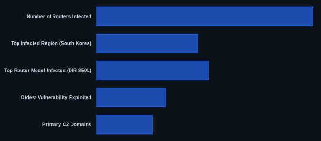 Key metrics chart for AryStinger Malware Hijacks 4,300 Routers for Proxy Network