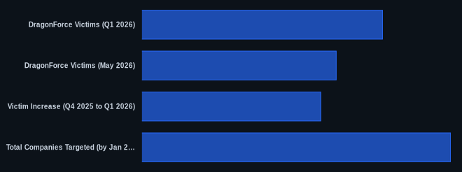 Key metrics chart for DragonForce Uses Microsoft Teams Relays to Hide Backdoor