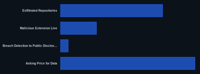 Key metrics chart for GitHub Data Breach: TeamPCP Exfiltrates 3,800 Internal Repos