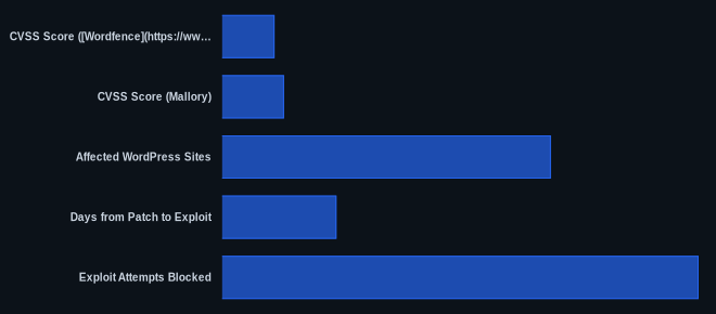 Key metrics chart for Hackers Actively Exploit Gravity SMTP Plugin Bug Exposing API Keys