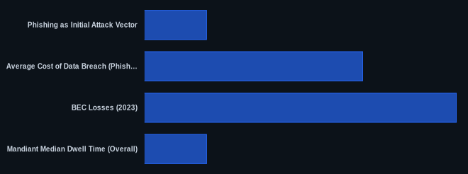 Key metrics chart for How to Detect Phishing Attack: Chain, Signs & Defense Playbook (2026)