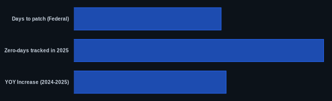 Key metrics chart for Microsoft Defender Zero-Days Actively Exploited: Patch Now
