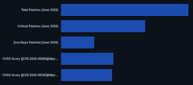 Key metrics chart for Microsoft Patches Record 206 Flaws in June 2026 Patch Tuesday