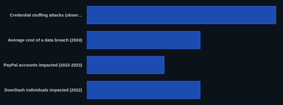 Key metrics chart for How to Detect Credential Stuffing: Attack Chain & Defense (2026)