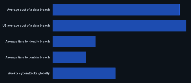 Key metrics chart for Detect Man-in-the-Middle Attack: Chain, Signs & Defense (2026)