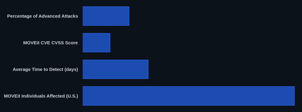 Key metrics chart for Detect Fileless Malware: Attack Chain, Warning Signs & Defense
