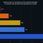 Bar chart: EPSS ranked 11.2% of CVEs added to CISA KEV within a week in its top decile, versus 58.6% of those public more than a year
