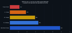 Bar chart: EPSS ranked 11.2% of CVEs added to CISA KEV within a week in its top decile, versus 58.6% of those public more than a year