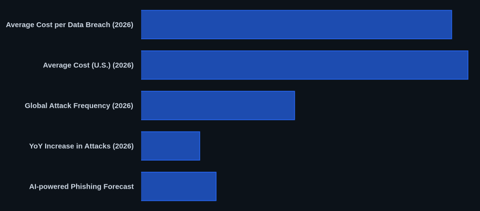Key metrics chart for How to Detect Advanced Persistent Threat: Attack Chain & Defense (2026)